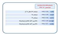 بازه زمانی انتخاب واحد دانشجویان به تفکیک ورودی